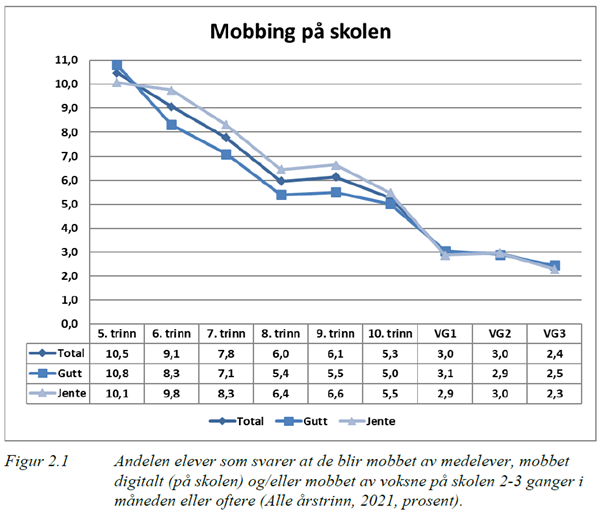 Fig. 2.1 Mobbing på skolen. 
