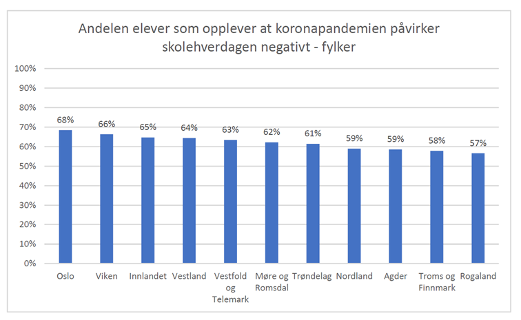 Andelen elever som opplever koronapandemien negativt